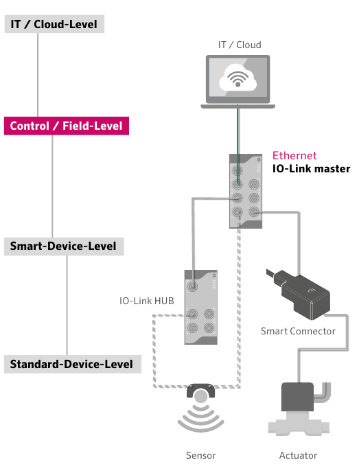 4Port Ethernet IO-Link Master_ structure